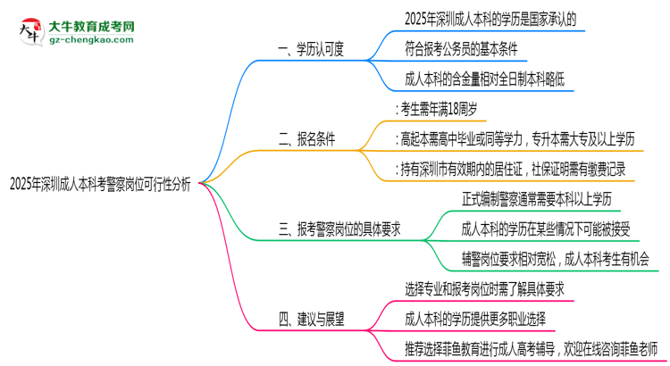 深圳成人本科學歷考警察崗位可行嗎2025年新政思維導圖