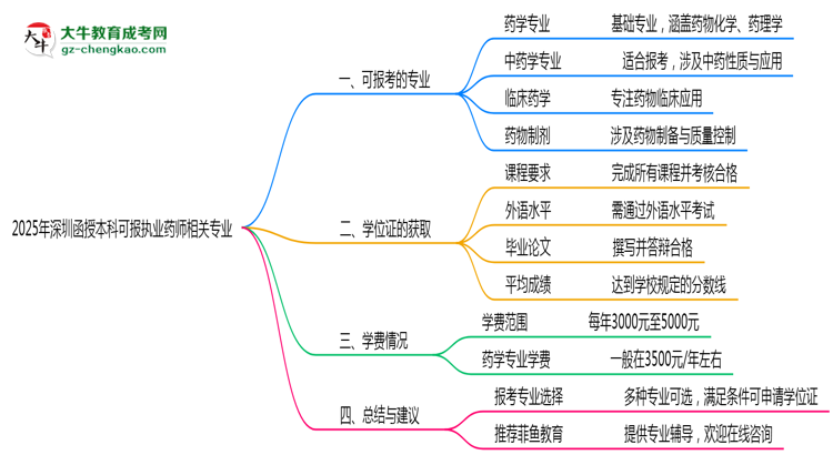 2025年深圳函授本科可報(bào)執(zhí)業(yè)藥師相關(guān)專業(yè)清單思維導(dǎo)圖