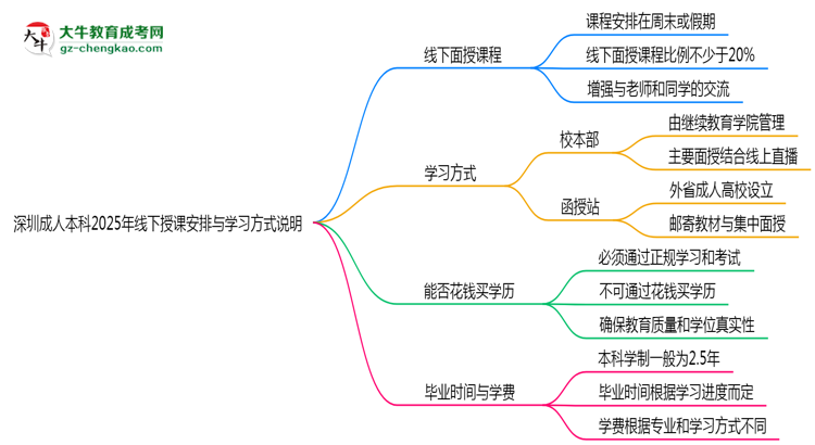 深圳成人本科2025年線下授課安排與學(xué)習(xí)方式說(shuō)明思維導(dǎo)圖