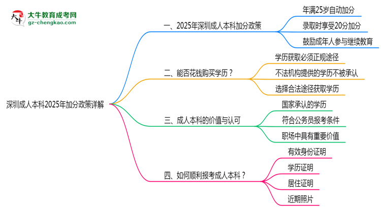深圳成人本科2025年加分政策詳解(滿25歲自動(dòng)加分)思維導(dǎo)圖