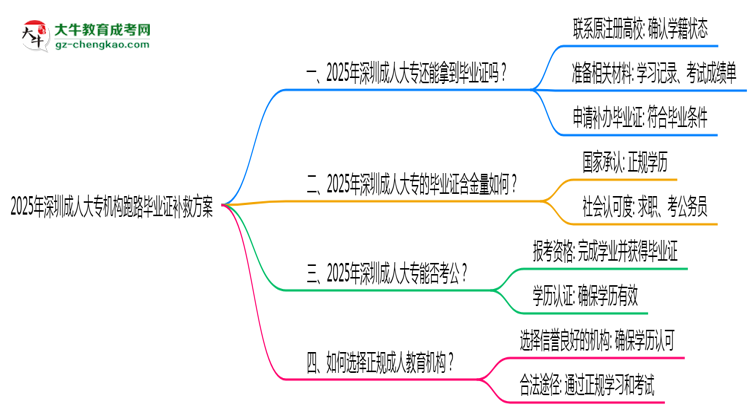 2025年深圳成人大專機(jī)構(gòu)跑路畢業(yè)證補(bǔ)救方案思維導(dǎo)圖