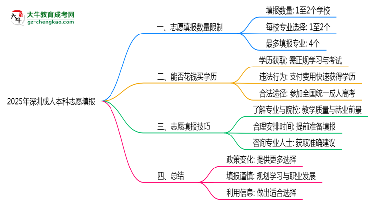 2025年深圳成人本科志愿填報數(shù)量限制與技巧思維導圖