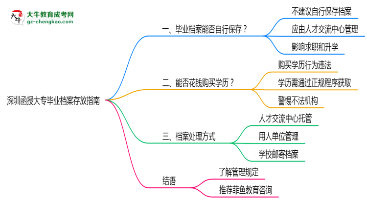 深圳函授大專畢業(yè)檔案存放指南2025年管理規(guī)范思維導圖