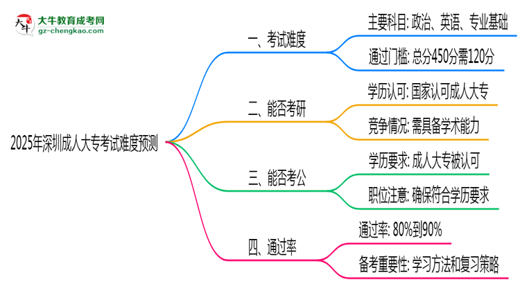 2025年深圳成人大專考試難度預(yù)測（通過率數(shù)據(jù)）思維導(dǎo)圖