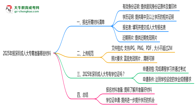 2025年報(bào)深圳成人大專需準(zhǔn)備哪些材料（清單下載）思維導(dǎo)圖