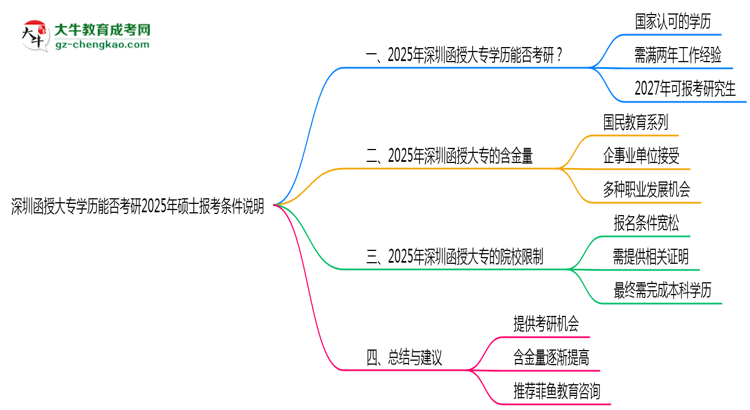 深圳函授大專學(xué)歷能否考研2025年碩士報(bào)考條件說(shuō)明思維導(dǎo)圖