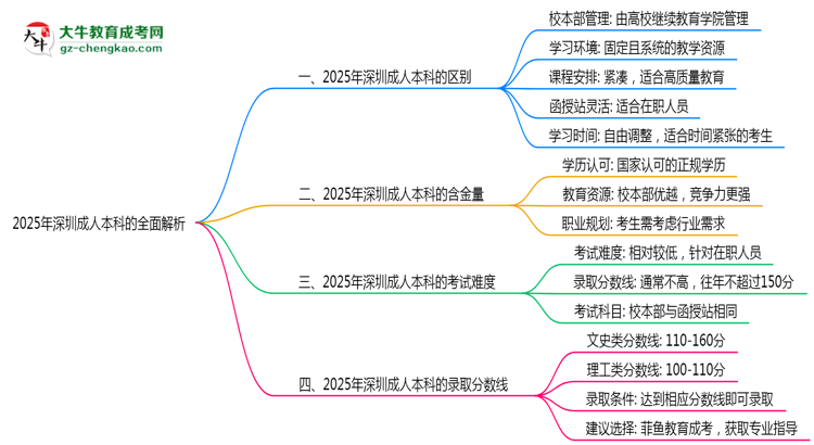 2025年報深圳成人本科校本部與函授站區(qū)別全面解析思維導圖