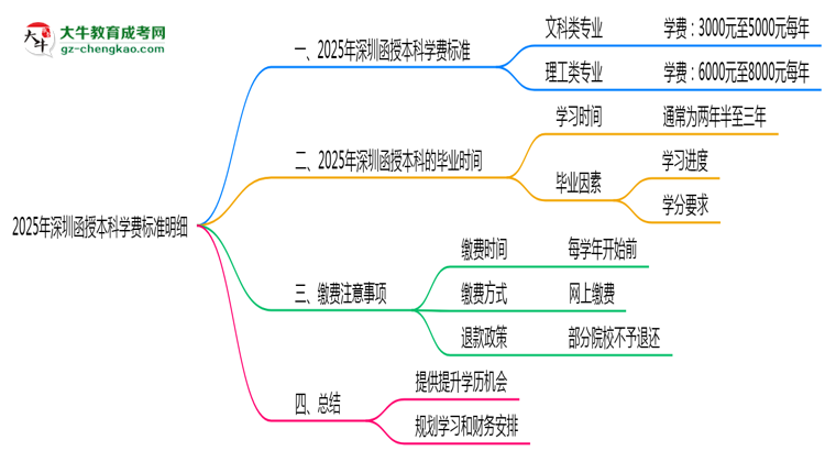 2025年深圳函授本科學(xué)費(fèi)標(biāo)準(zhǔn)明細(xì)（附繳費(fèi)注意事項(xiàng)）思維導(dǎo)圖