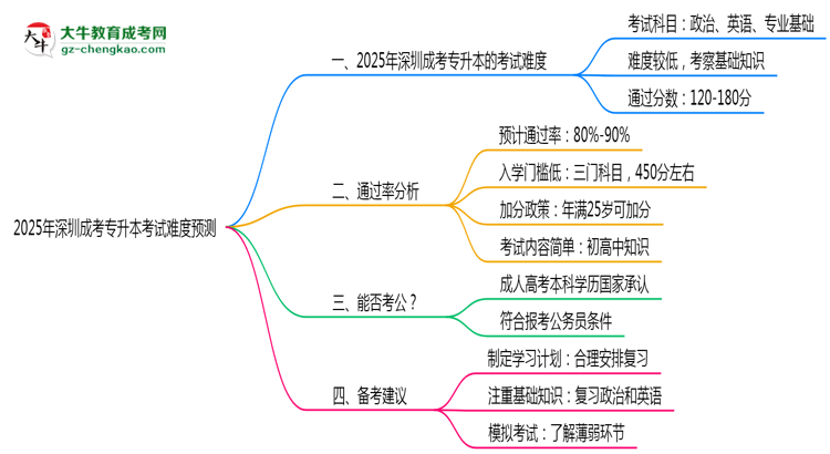 2025年深圳成考專(zhuān)升本考試難度預(yù)測(cè)（通過(guò)率數(shù)據(jù)）思維導(dǎo)圖