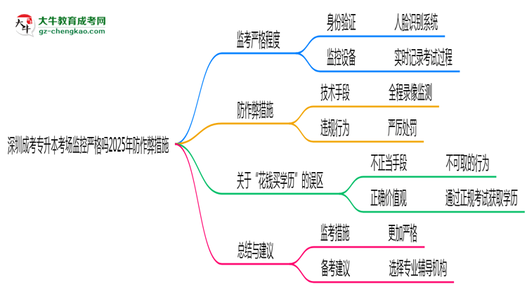 深圳成考專升本考場(chǎng)監(jiān)控嚴(yán)格嗎2025年防作弊措施思維導(dǎo)圖