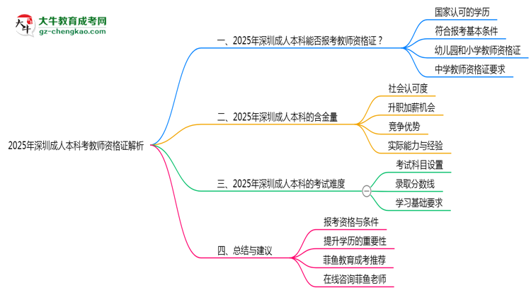 2025年深圳成人本科學歷考教師資格證資格解析思維導(dǎo)圖