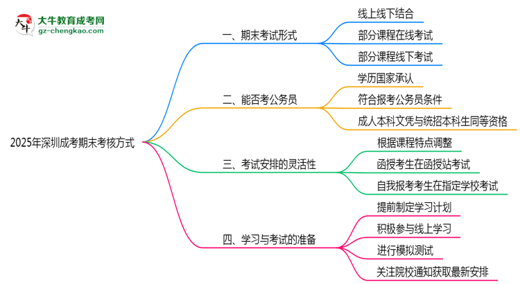 深圳成考期末考核方式說明2025年線上線下安排思維導圖