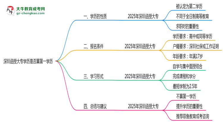 深圳函授大專學(xué)歷是否算第一學(xué)歷2025年界定標(biāo)準(zhǔn)思維導(dǎo)圖