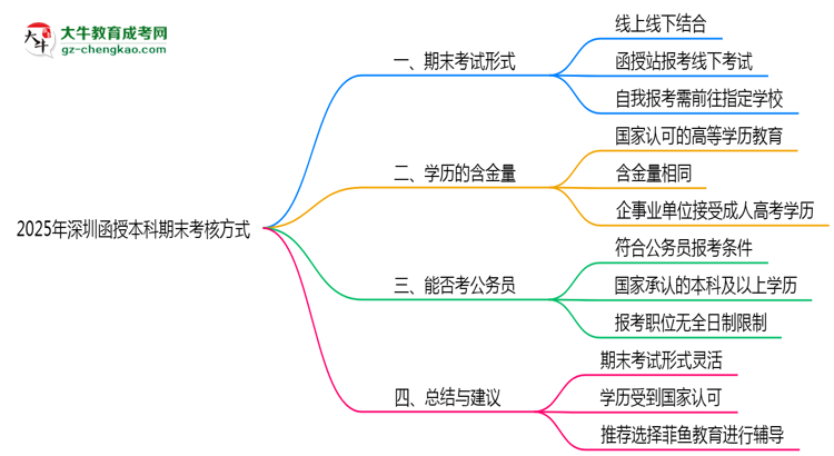 深圳函授本科期末考核方式說(shuō)明2025年線上線下安排思維導(dǎo)圖