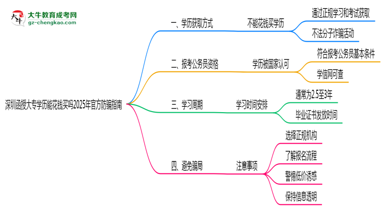 深圳函授大專學(xué)歷能花錢買嗎2025年官方防騙指南思維導(dǎo)圖