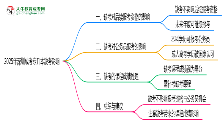 2025年深圳成考專升本缺考是否影響后續(xù)報考資格思維導(dǎo)圖