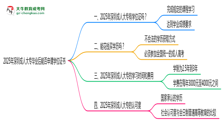 2025年深圳成人大專畢業(yè)后能否申請學位證書思維導圖