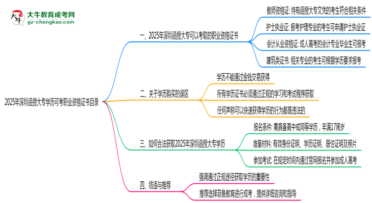 2025年深圳函授大專學(xué)歷可考職業(yè)資格證書(shū)目錄思維導(dǎo)圖