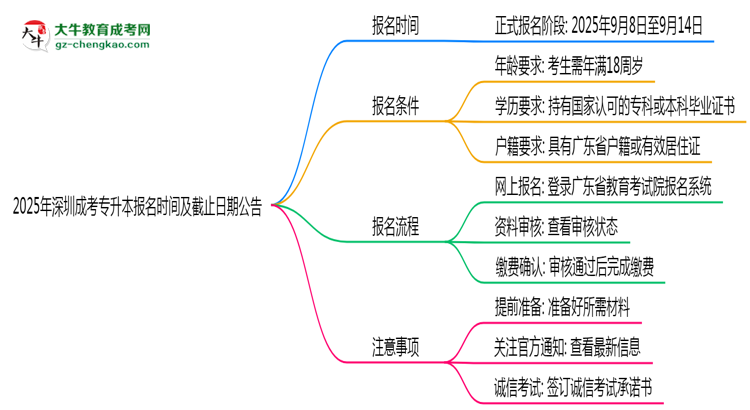 2025年深圳成考專(zhuān)升本報(bào)名時(shí)間及截止日期公告思維導(dǎo)圖