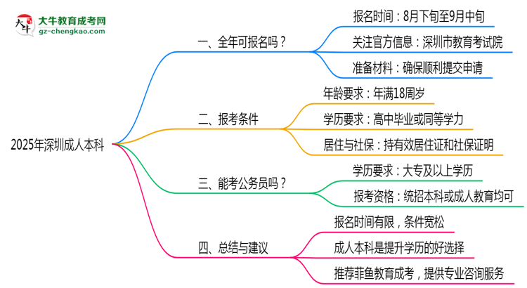 深圳成人本科全年可報名嗎2025年報考時段說明思維導圖