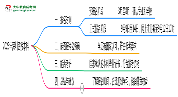 深圳函授本科全年可報名嗎2025年報考時段說明思維導圖