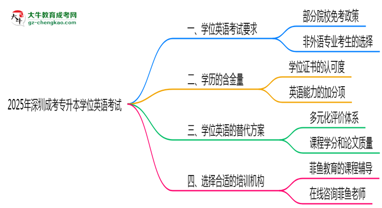 2025年深圳成考專(zhuān)升本學(xué)位英語(yǔ)考試是否必須參加思維導(dǎo)圖