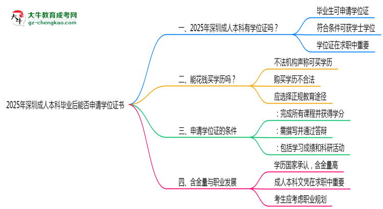 2025年深圳成人本科畢業(yè)后能否申請(qǐng)學(xué)位證書(shū)思維導(dǎo)圖