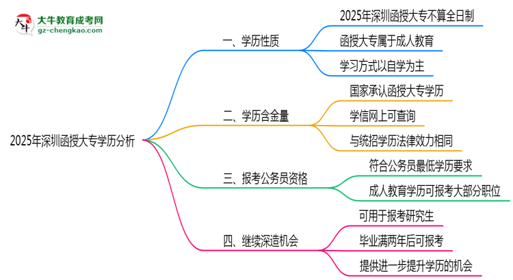 深圳函授大專(zhuān)學(xué)歷屬于全日制嗎2025年性質(zhì)界定思維導(dǎo)圖
