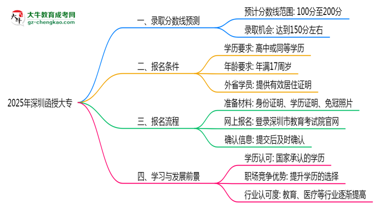 深圳函授大專2025年各批次錄取分?jǐn)?shù)線預(yù)測(cè)分析思維導(dǎo)圖