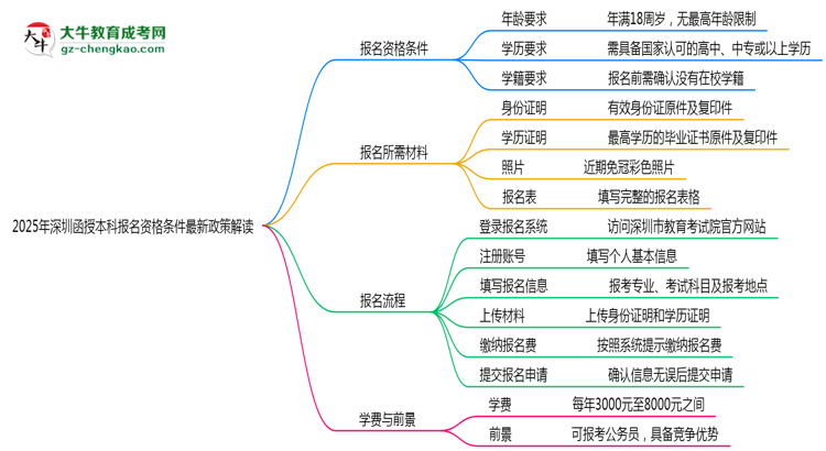 2025年深圳函授本科報(bào)名資格條件最新政策解讀思維導(dǎo)圖