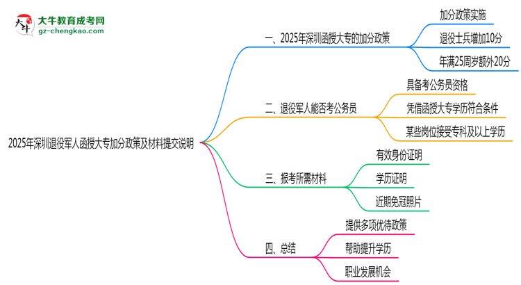 2025年深圳退役軍人函授大專加分政策及材料提交說明思維導圖