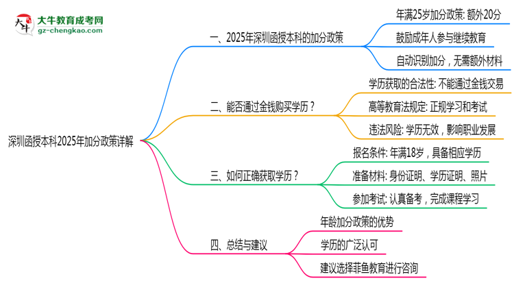 深圳函授本科2025年加分政策詳解（滿25歲自動(dòng)加分）思維導(dǎo)圖