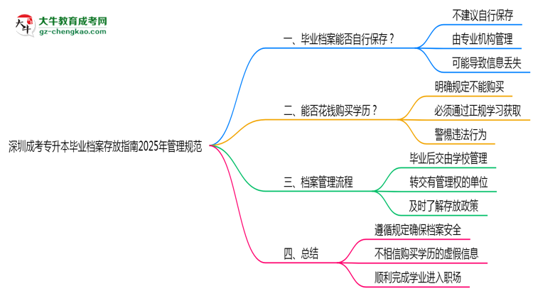 深圳成考專升本畢業(yè)檔案存放指南2025年管理規(guī)范思維導圖