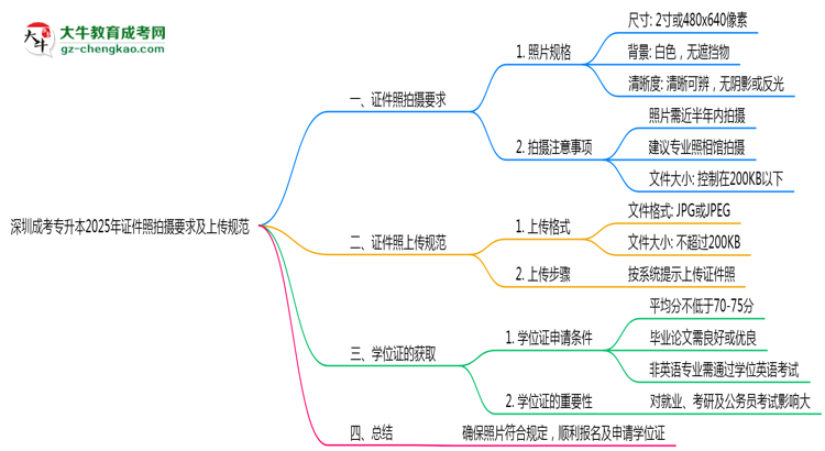 深圳成考專升本2025年證件照拍攝要求及上傳規(guī)范思維導圖