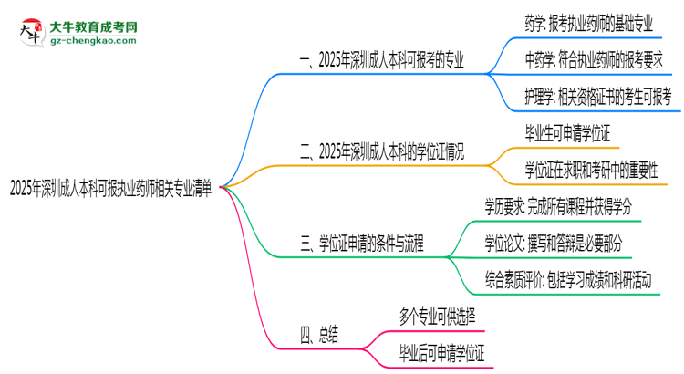 2025年深圳成人本科可報(bào)執(zhí)業(yè)藥師相關(guān)專(zhuān)業(yè)清單思維導(dǎo)圖