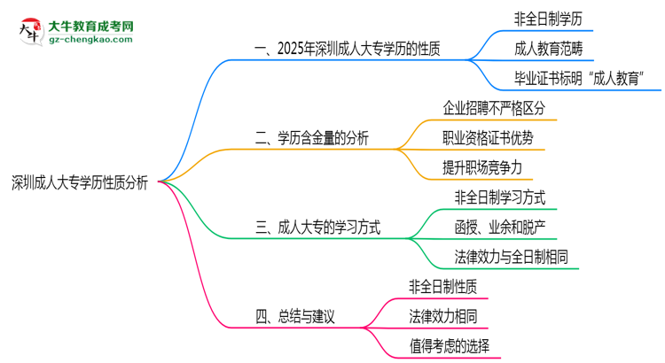 深圳成人大專學(xué)歷屬于全日制嗎2025年性質(zhì)界定思維導(dǎo)圖