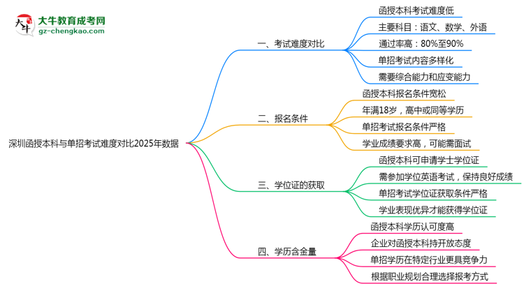 深圳函授本科與單招考試難度對比2025年數(shù)據(jù)思維導(dǎo)圖