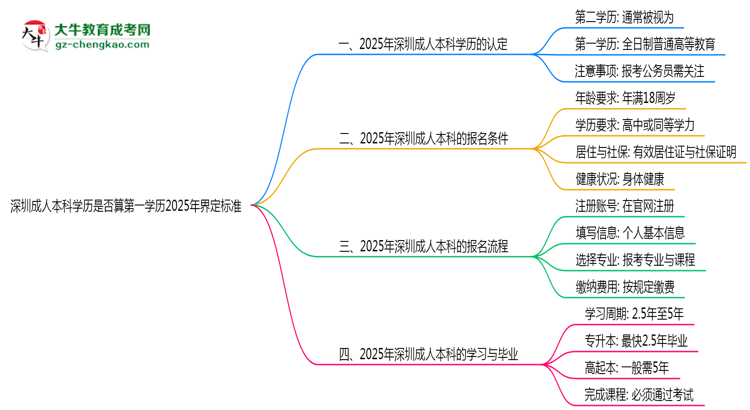 深圳成人本科學(xué)歷是否算第一學(xué)歷2025年界定標(biāo)準(zhǔn)思維導(dǎo)圖