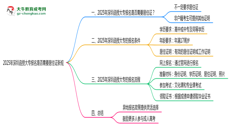 2025年深圳函授大專報(bào)名是否需要居住證新規(guī)思維導(dǎo)圖