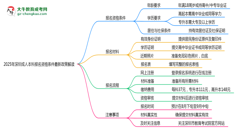 2025年深圳成人本科報(bào)名資格條件最新政策解讀思維導(dǎo)圖