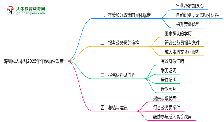 深圳成人本科2025年年齡加分政策（滿25歲+20分）思維導(dǎo)圖