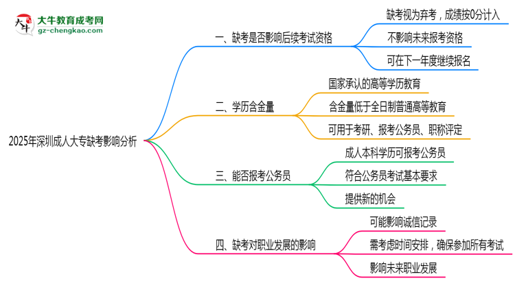 2025年深圳成人大專缺考是否影響后續(xù)報考資格思維導(dǎo)圖