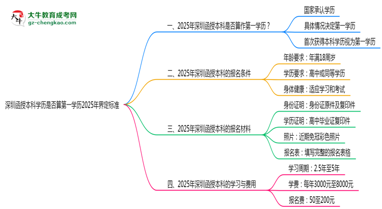 深圳函授本科學歷是否算第一學歷2025年界定標準思維導(dǎo)圖