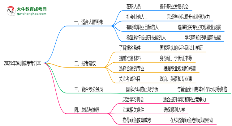 2025年深圳成考專升本適合人群畫像與報考建議思維導(dǎo)圖