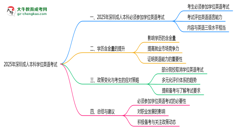 2025年深圳成人本科學(xué)位英語考試是否必須參加思維導(dǎo)圖