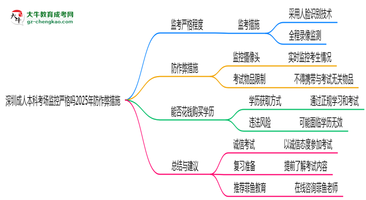 深圳成人本科考場監(jiān)控嚴格嗎2025年防作弊措施思維導圖