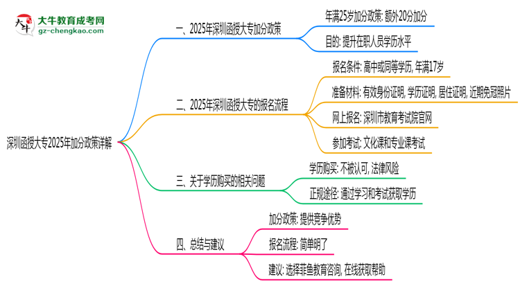 深圳函授大專2025年加分政策詳解（滿25歲自動加分）思維導(dǎo)圖