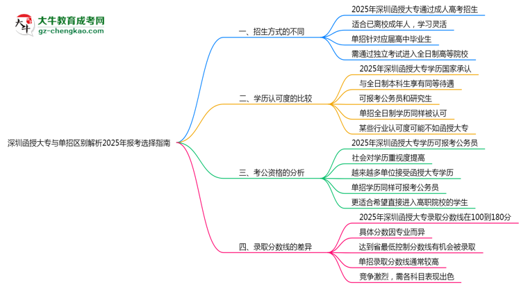 深圳函授大專與單招區(qū)別解析2025年報考選擇指南思維導圖