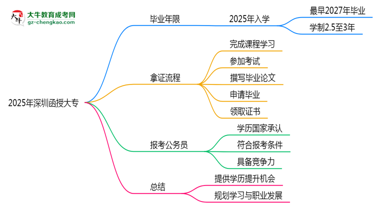 2025年深圳函授大專最快畢業(yè)年限及拿證流程說明思維導圖