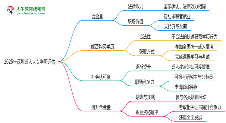 2025年深圳成人大專學(xué)歷社會(huì)認(rèn)可度及含金量評(píng)估思維導(dǎo)圖